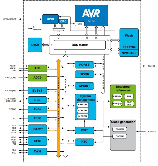 Block Diagram - Microchip Technology ATtiny202/402 AVR Microcontrollers Block Diagram - Microchip Technology ATtiny202/402 AVR Microcontrollers